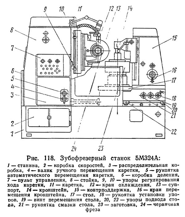 5м324а Розташування органів керування верстатом напівавтоматом 5м324а